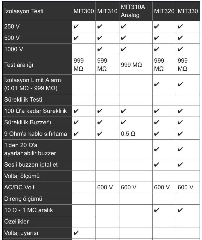 Megger MIT320 İzolasyon Test Cihazı